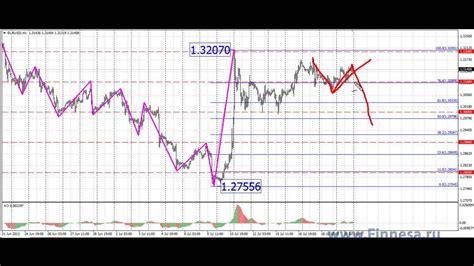 аналитика рынка евро долар на форекс
